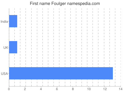 Given name Foulger