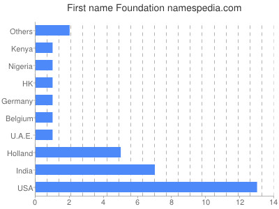 Given name Foundation