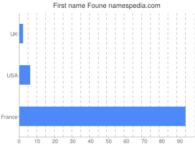 Given name Foune