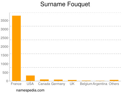 Surname Fouquet