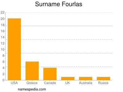 Surname Fourlas