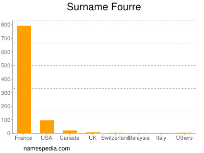Surname Fourre