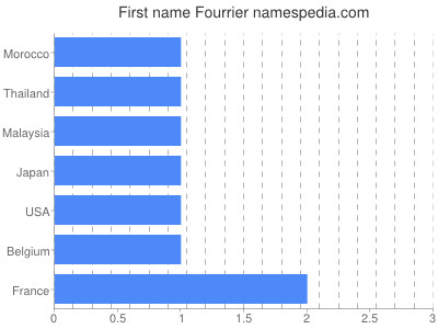 Given name Fourrier