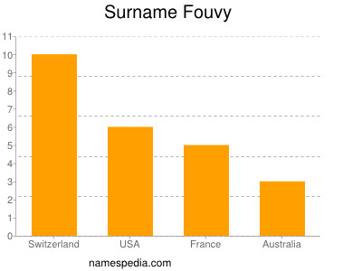 Surname Fouvy