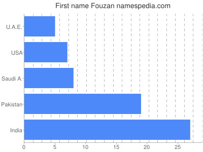 Given name Fouzan
