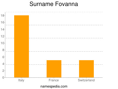 Surname Fovanna