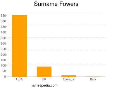 Surname Fowers