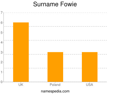 Surname Fowie