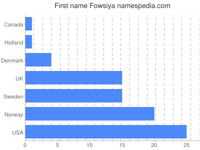 Given name Fowsiya