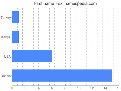 Given name Foxi