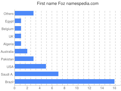 Given name Foz