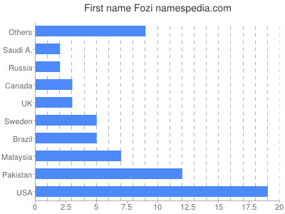 Given name Fozi