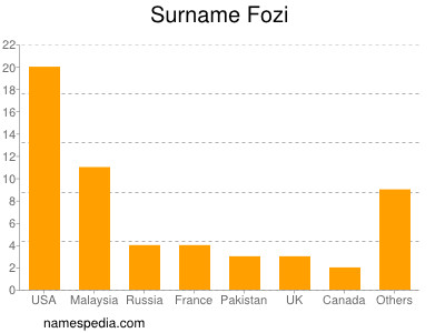 Surname Fozi