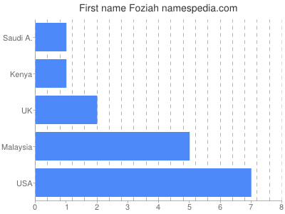 Given name Foziah