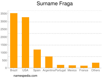 Surname Fraga