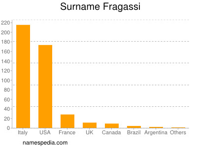 Surname Fragassi