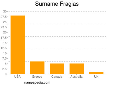 Surname Fragias
