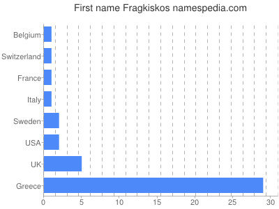 Given name Fragkiskos