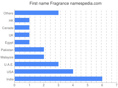 Given name Fragrance
