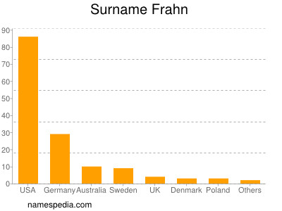Surname Frahn