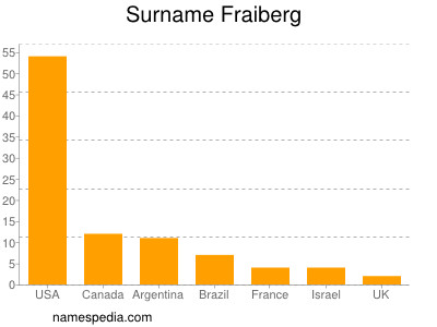 Surname Fraiberg