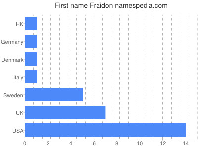 Given name Fraidon