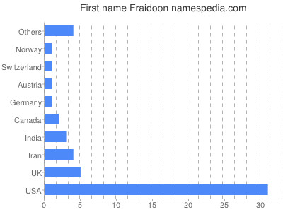 Given name Fraidoon