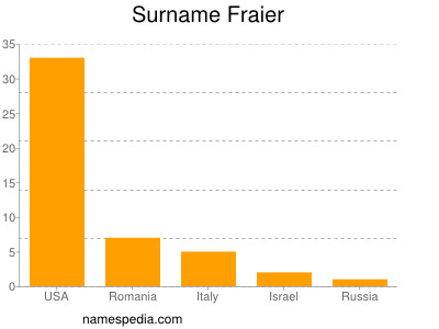 Surname Fraier