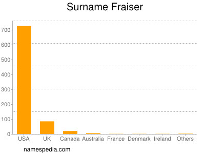 Surname Fraiser