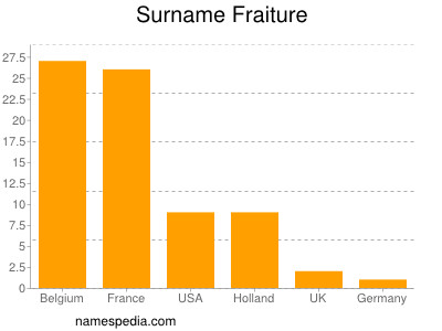 Surname Fraiture