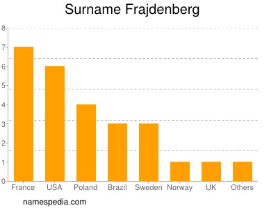 Surname Frajdenberg