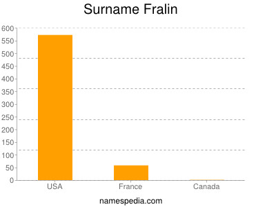 Surname Fralin