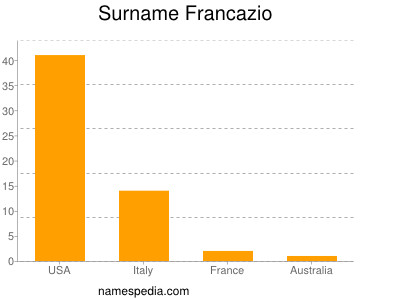 Surname Francazio