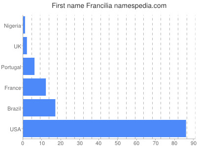 Given name Francilia
