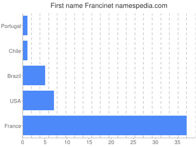 Given name Francinet