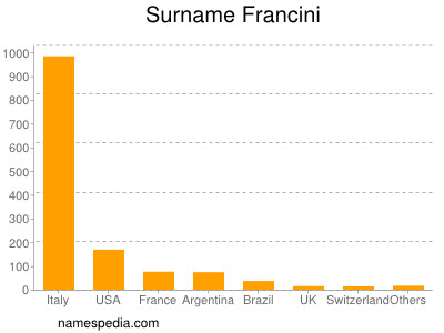 Surname Francini