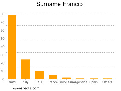 Surname Francio
