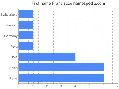Given name Franciscco