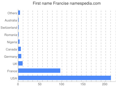 Given name Francise