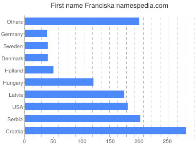Given name Franciska