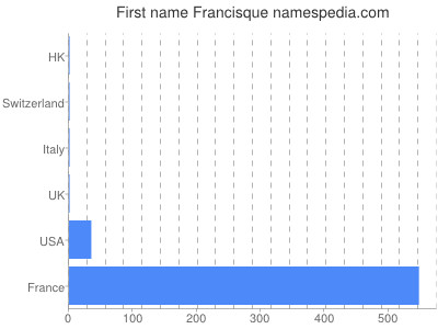 Given name Francisque