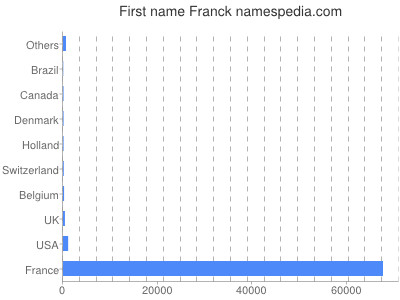 Given name Franck