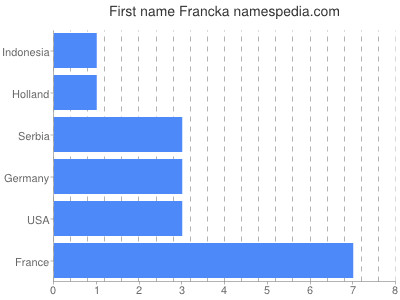 Given name Francka
