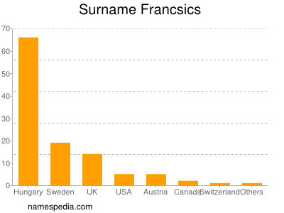 Surname Francsics