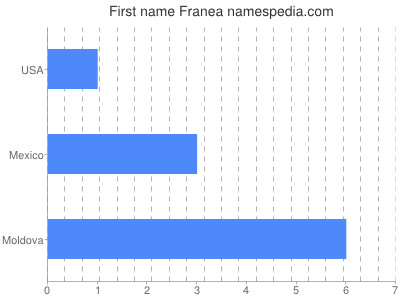 Given name Franea