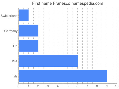 Given name Franesco