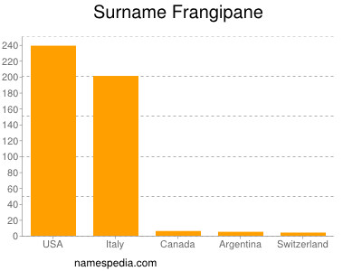 Surname Frangipane
