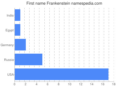 Given name Frankenstein