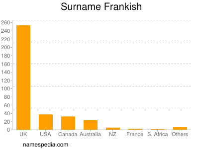 Surname Frankish