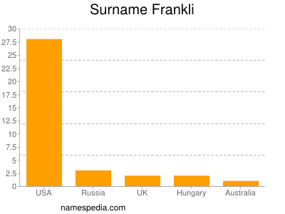 Surname Frankli
